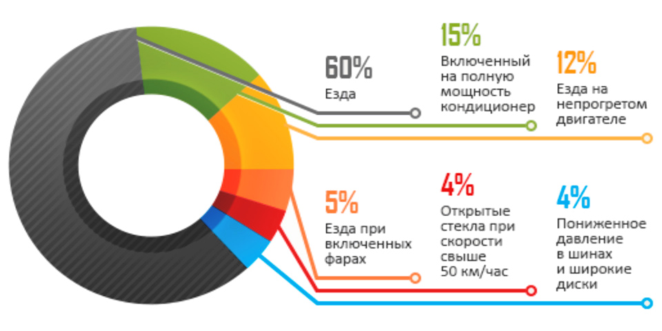Экономия топлива